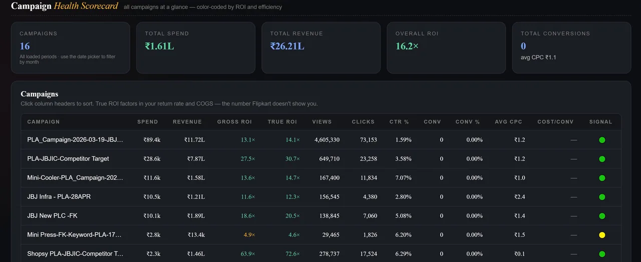 SellerLens Ads Intelligence showing 16 campaigns, ₹1.61L spend, 16.2× overall ROI with per-campaign true ROI